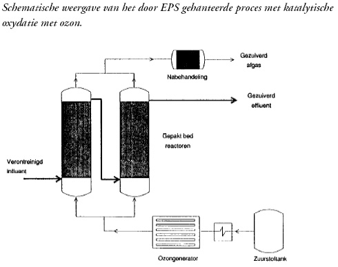 Schematische weergave van het proces met katalytische oxidatie met ozon. 